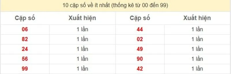 10 cặp số về ít nhất