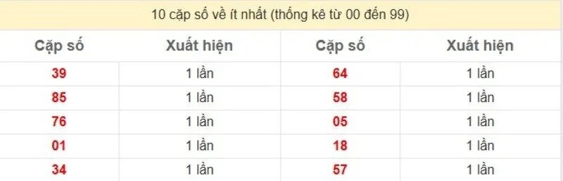10 cặp số về ít nhất