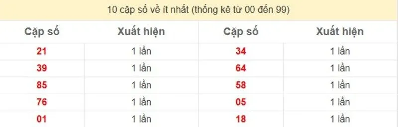 10 cặp số về ít nhất