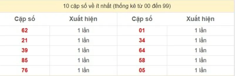 10 cặp số về ít nhất