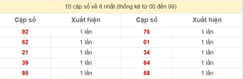 10 cặp số về ít nhất