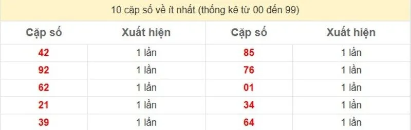10 cặp số về ít nhất