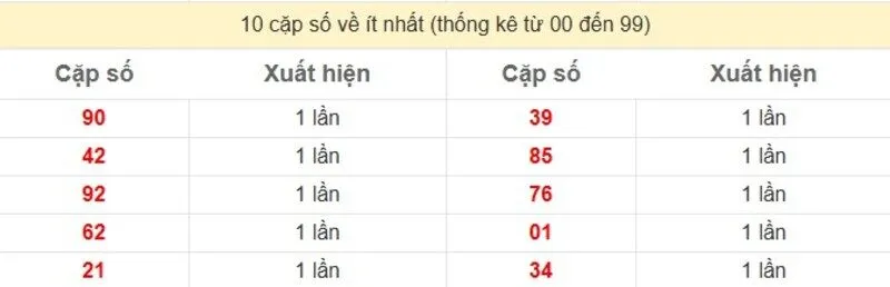 10 cặp số về ít nhất