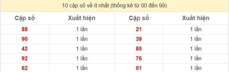 10 cặp số về ít nhất