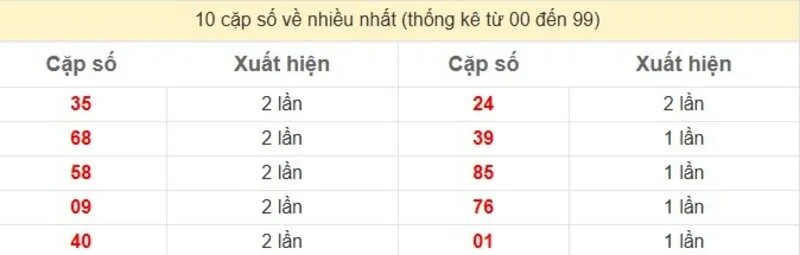 10 cặp số về nhiều nhất
