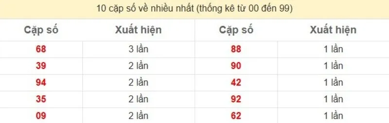 10 cặp số về nhiều nhất