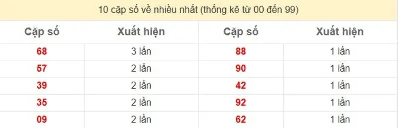10 cặp số về nhiều nhất