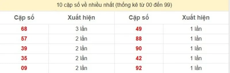 10 cặp số về nhiều nhất