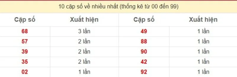 10 cặp số về nhiều nhất