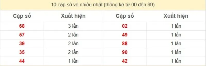 10 cặp số về nhiều nhất