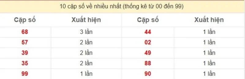 10 cặp số về nhiều nhất