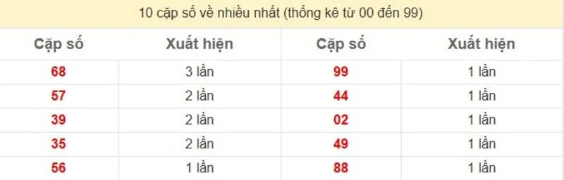 10 cặp số về nhiều nhất
