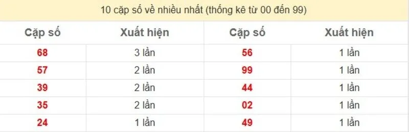 10 cặp số về nhiều nhất