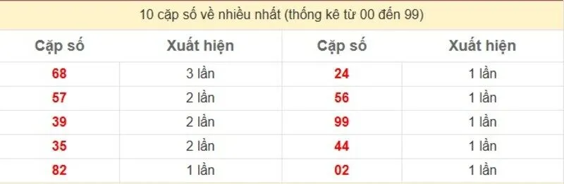 10 cặp số về nhiều nhất