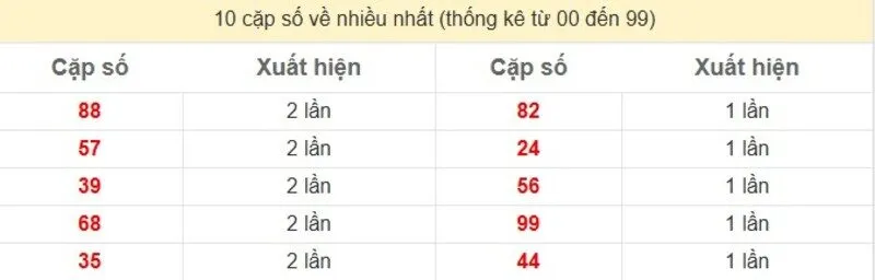 10 cặp số về nhiều nhất