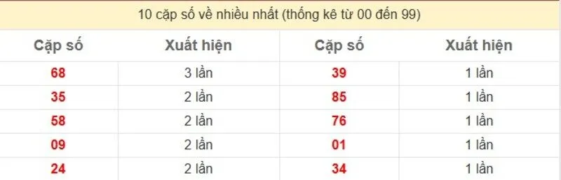10 cặp số về nhiều nhất