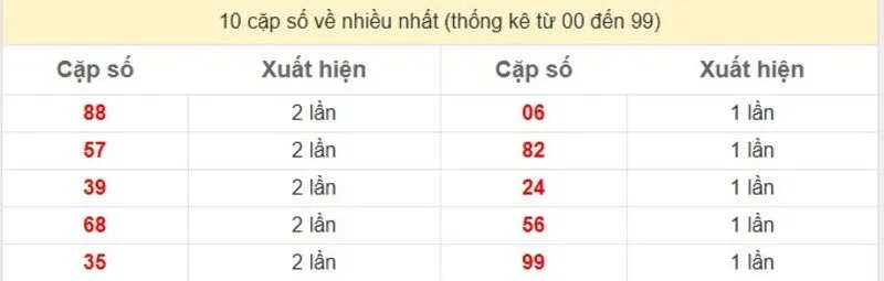 10 cặp số về nhiều nhất