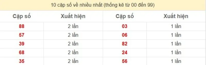 10 cặp số về nhiều nhất