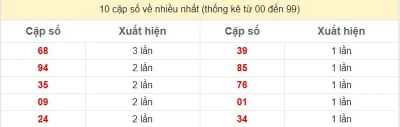 10 cặp số về nhiều nhất