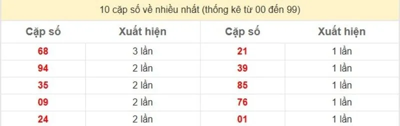 10 cặp số về nhiều nhất