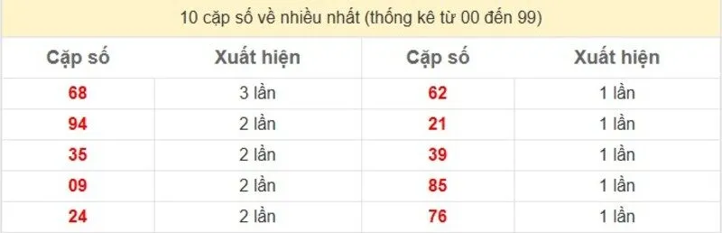 10 cặp số về nhiều nhất