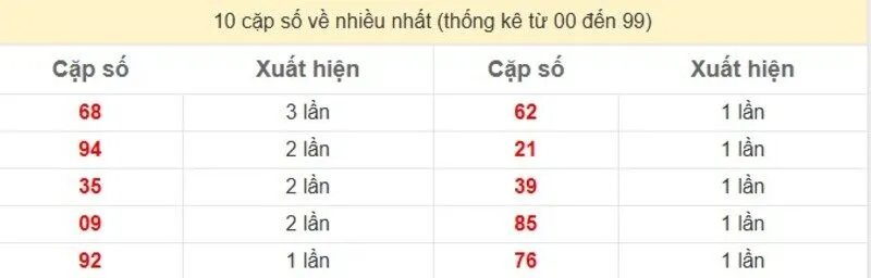 10 cặp số về nhiều nhất