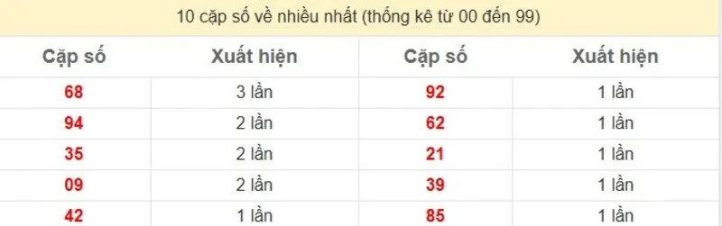 10 cặp số về nhiều nhất