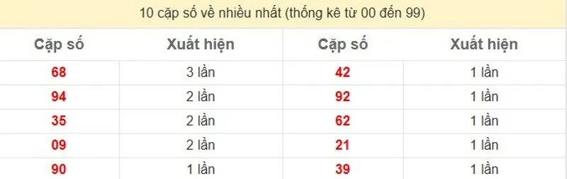 10 cặp số về nhiều nhất