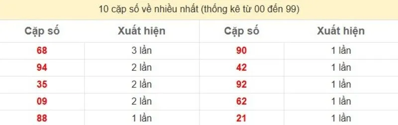 10 cặp số về nhiều nhất