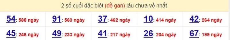 Thống kê cặp lô gan lâu ra nhất