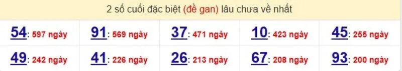 Thống kê cặp lô gan lâu ra nhất