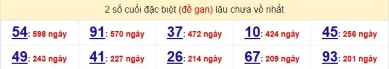 Thống kê cặp lô gan lâu ra nhất