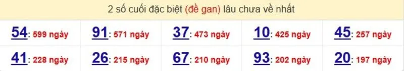 Thống kê cặp lô gan lâu ra nhất