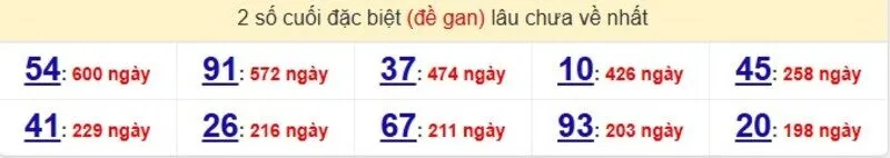 Thống kê cặp lô gan lâu ra nhất