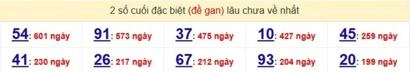 Thống kê cặp lô gan lâu ra nhất