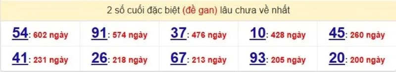 Thống kê cặp lô gan lâu ra nhất