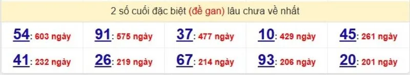 Thống kê cặp lô gan lâu ra nhất