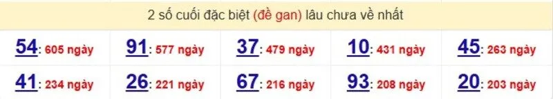 Thống kê cặp lô gan lâu ra nhất