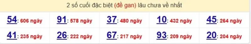 Thống kê cặp lô gan lâu ra nhất