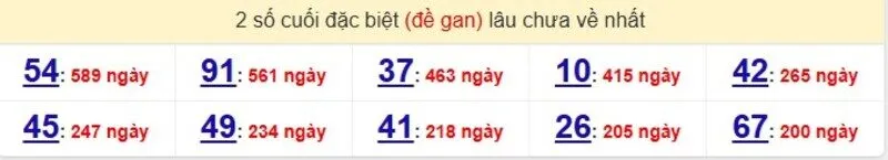 Thống kê cặp lô gan lâu ra nhất