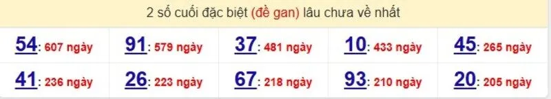 Thống kê cặp lô gan lâu ra nhất