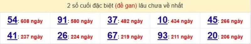 Thống kê cặp lô gan lâu ra nhất