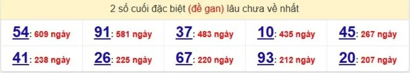 Thống kê cặp lô gan lâu ra nhất