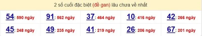 Thống kê cặp lô gan lâu ra nhất