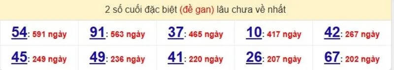 Thống kê cặp lô gan lâu ra nhất