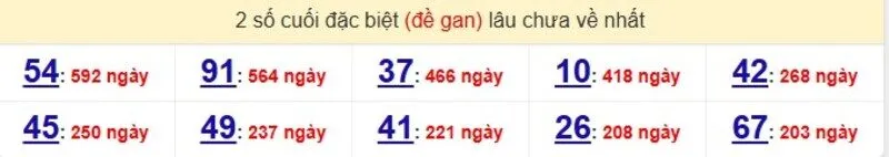 Thống kê cặp lô gan lâu ra nhất