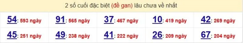 Thống kê cặp lô gan lâu ra nhất