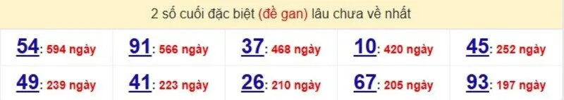 Thống kê cặp lô gan lâu ra nhất