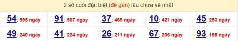 Thống kê cặp lô gan lâu ra nhất