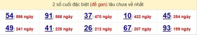 Thống kê cặp lô gan lâu ra nhất